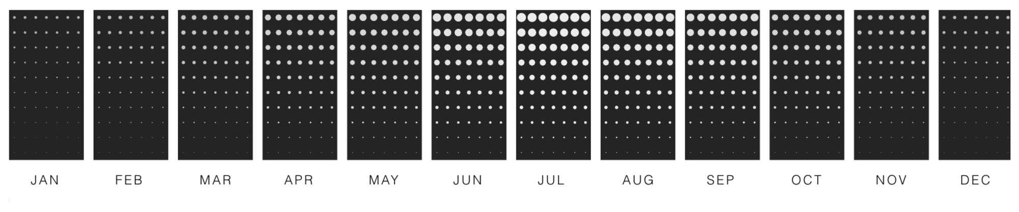 Perforation density panel for each month, January through December.