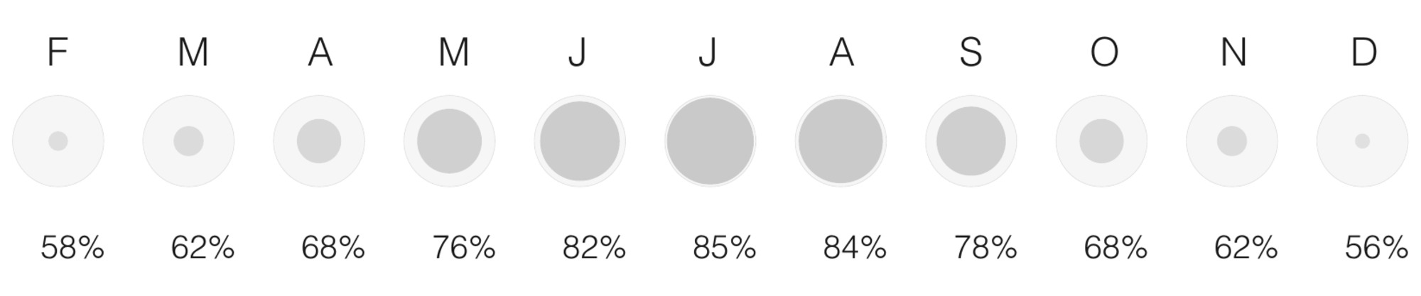 Monthly humidity from 56 to 85 percent, February through December.